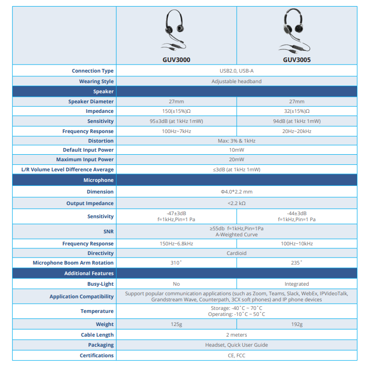 Grandstream Dual Headsets with Noise GUV3000 HD Audio USB Corded Noise Canceling