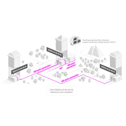 MikroTik CRS310-1G-5S-4S+IN 10G SFP+ Managed Fiber Switch 5× SFP, 4× SFP+